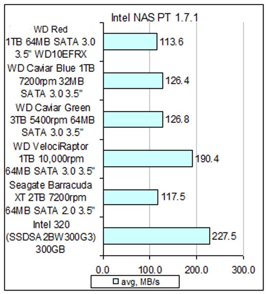 WD Red WD10EFRX