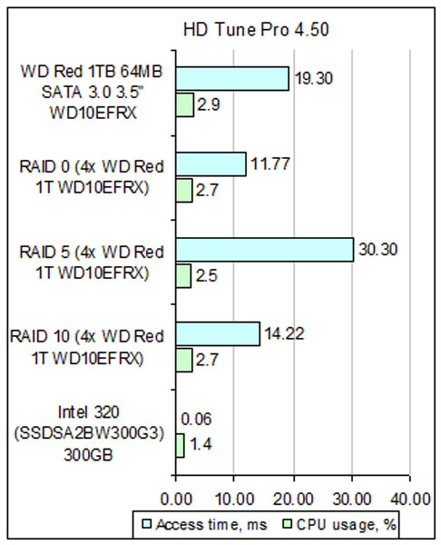 WD Red WD10EFRX