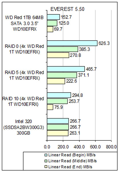 WD Red WD10EFRX