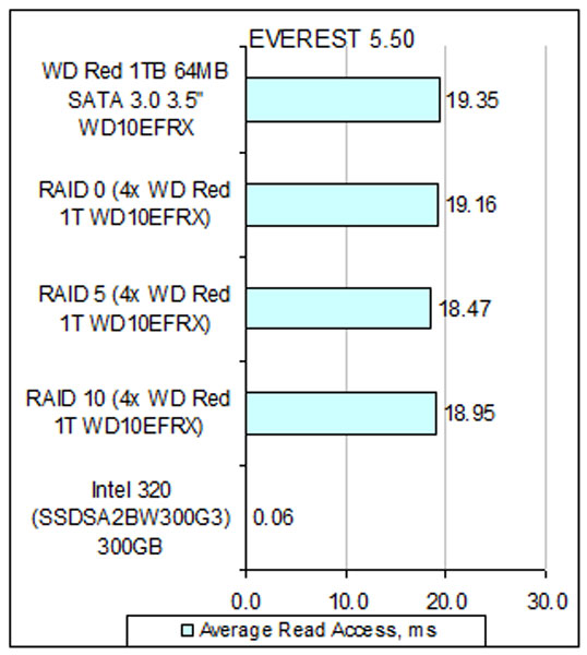 WD Red WD10EFRX