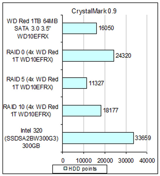 WD Red WD10EFRX