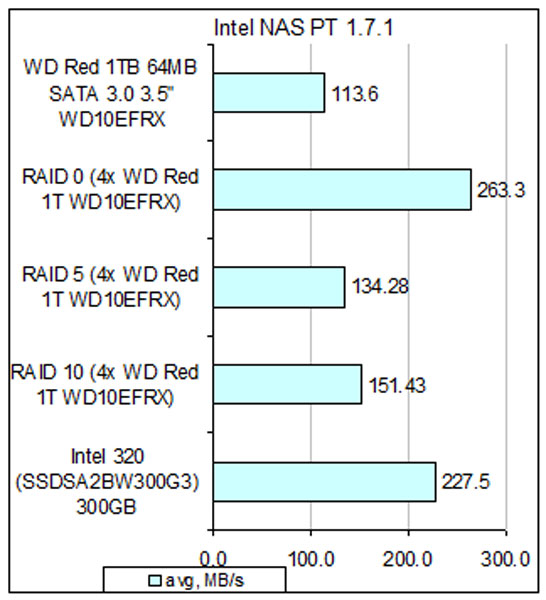 WD Red WD10EFRX