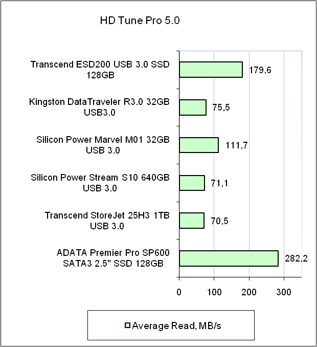 Transcend ESD200 TS128GESD200K