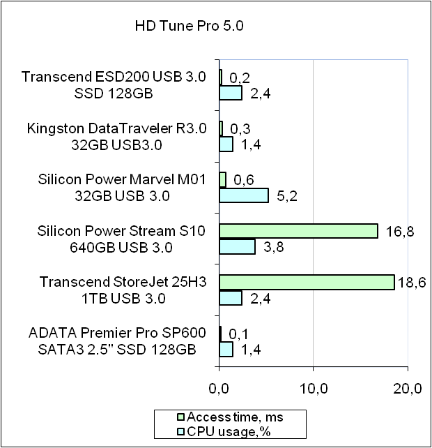 Transcend ESD200 TS128GESD200K