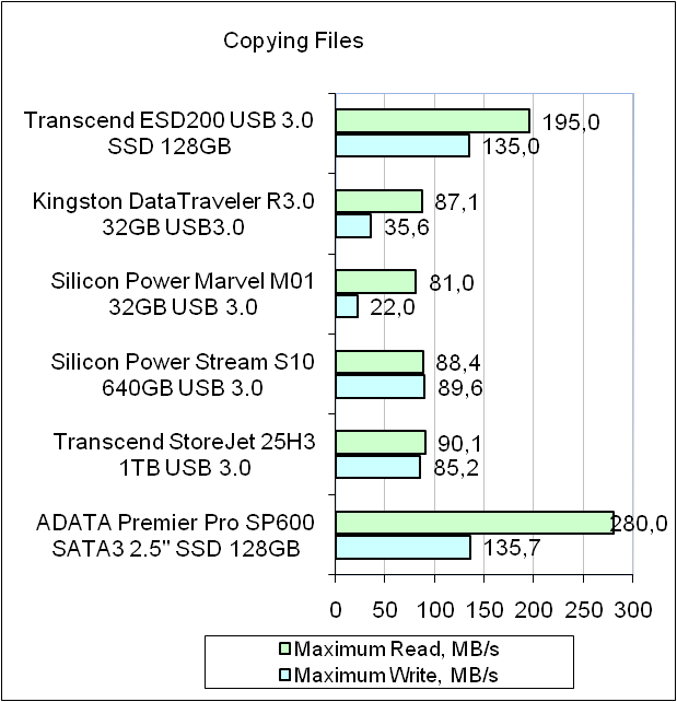 Transcend ESD200 TS128GESD200K