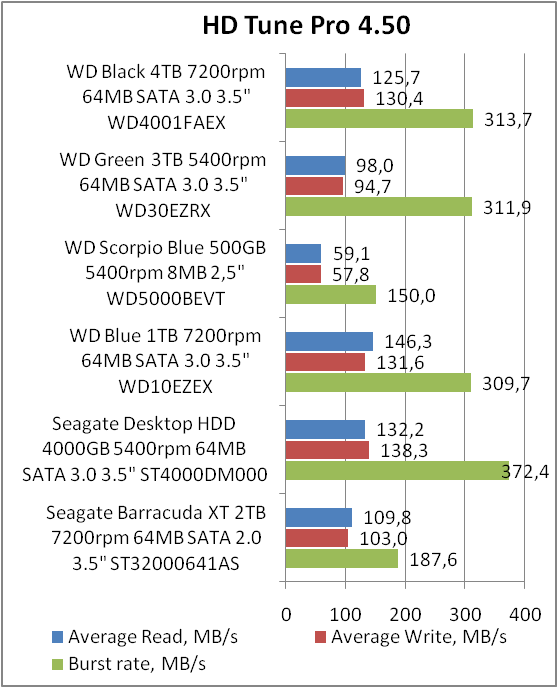 Western Digital Black WD4001FAEX