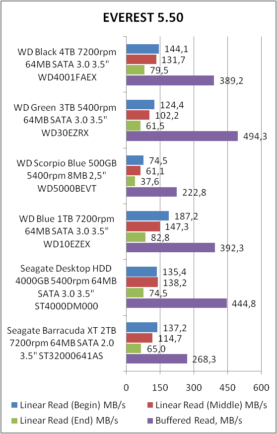 Western Digital Black WD4001FAEX