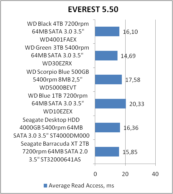 Western Digital Black WD4001FAEX