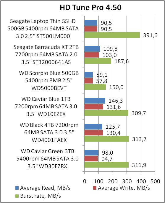 Seagate Laptop Thin SSHD ST500LM000З