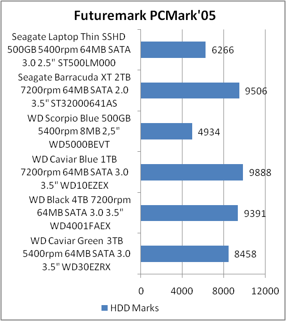 Seagate Laptop Thin SSHD ST500LM000З