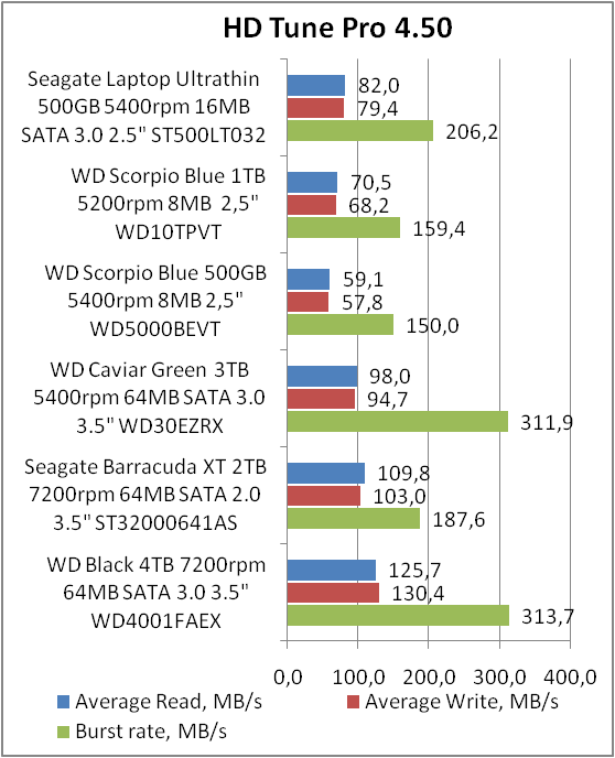 Seagate Laptop Ultrathin HDD ST500LT032