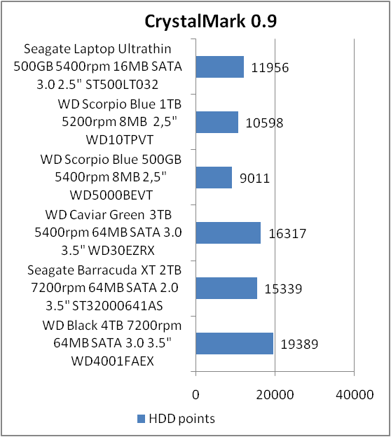 Seagate Laptop Ultrathin HDD ST500LT032