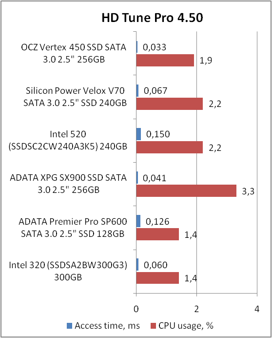 OCZ Vertex VTX450-25SAT3-256G