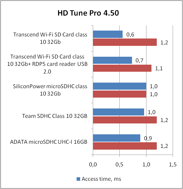 Transcend Wi-Fi SD Card