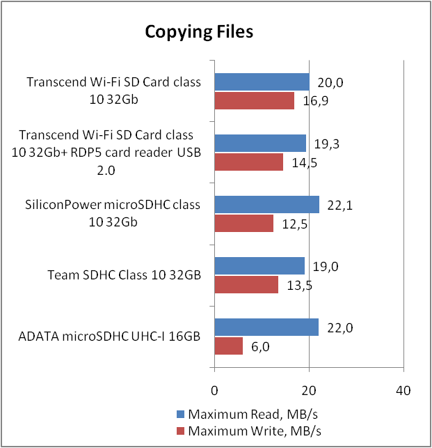 Transcend Wi-Fi SD Card