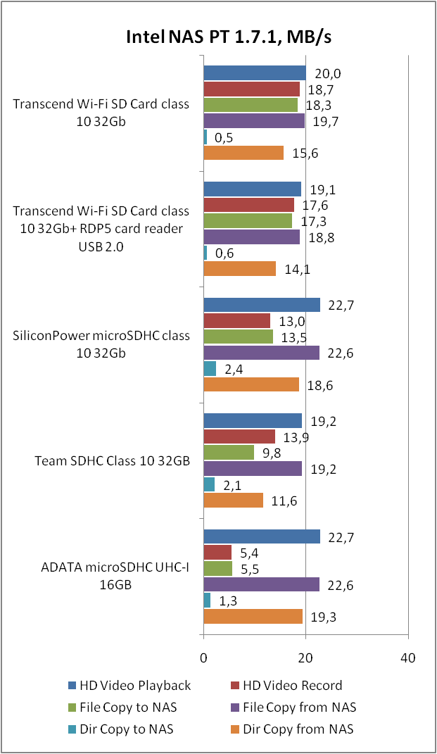 Transcend Wi-Fi SD Card