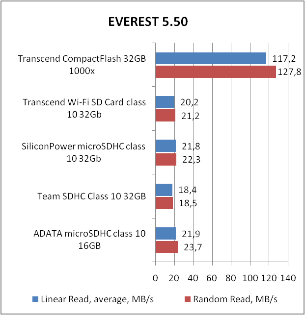 Transcend 1000x CompactFlash