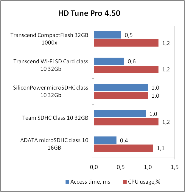 Transcend 1000x CompactFlash