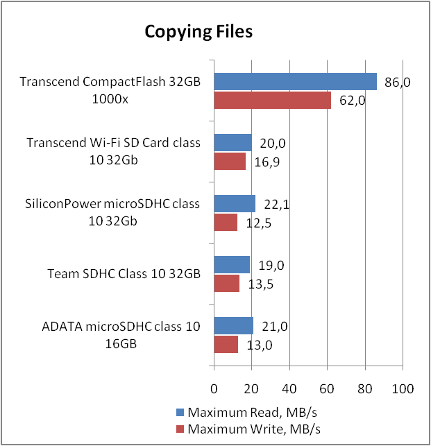 Transcend 1000x CompactFlash