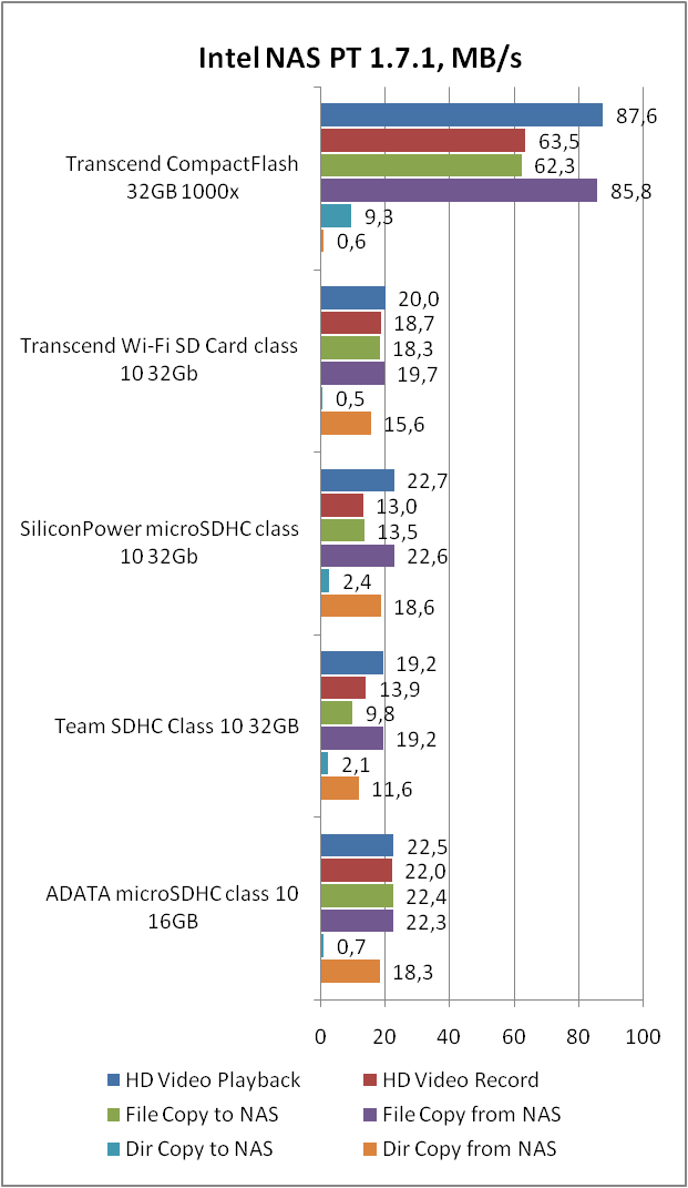 Transcend 1000x CompactFlash