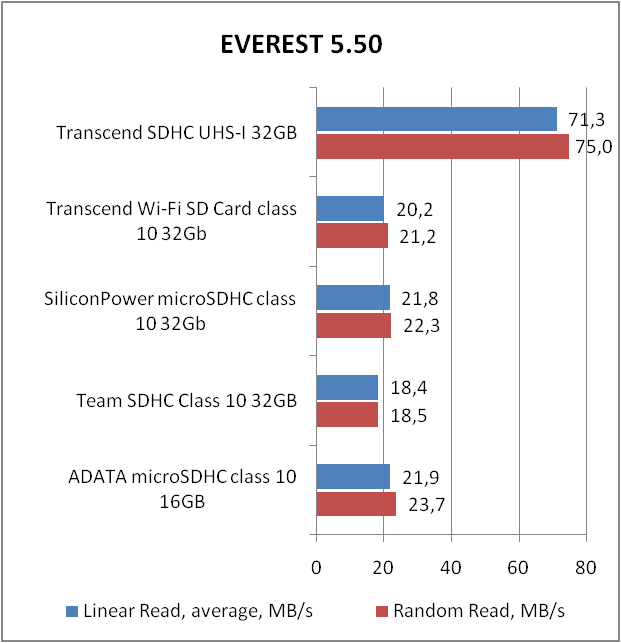 Transcend SDHC UHS-I Ultimate