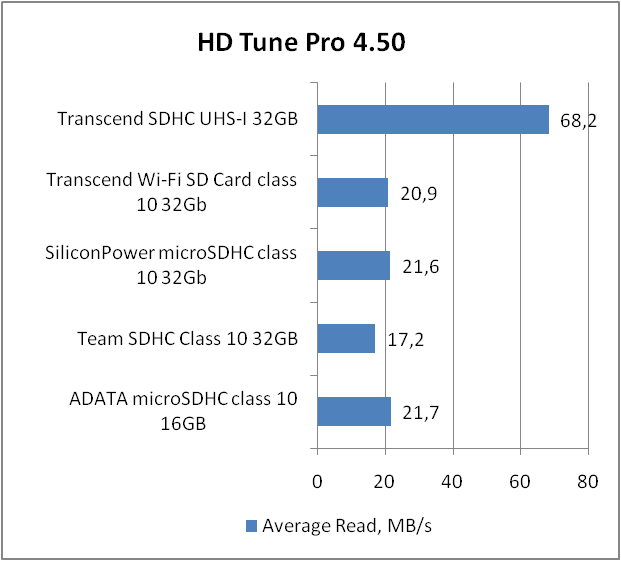 Transcend SDHC UHS-I Ultimate