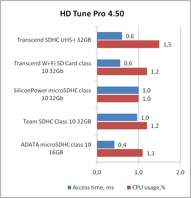 Transcend SDHC UHS-I Ultimate