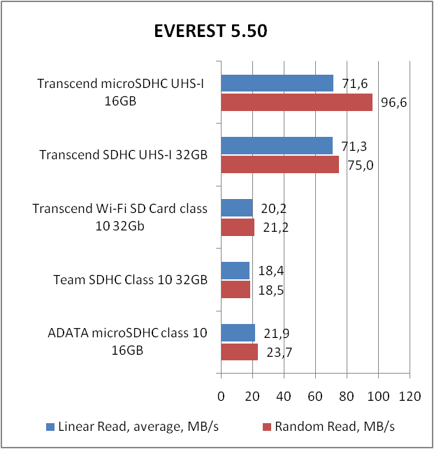 Transcend microSDHC UHS-I Ultimate