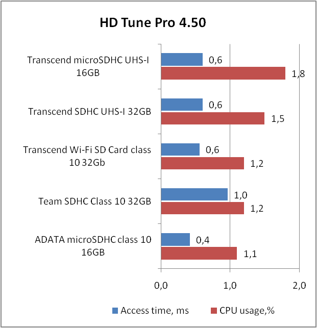 Transcend microSDHC UHS-I Ultimate