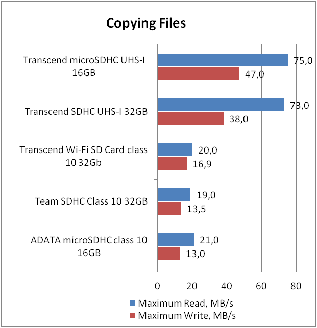 Transcend microSDHC UHS-I Ultimate