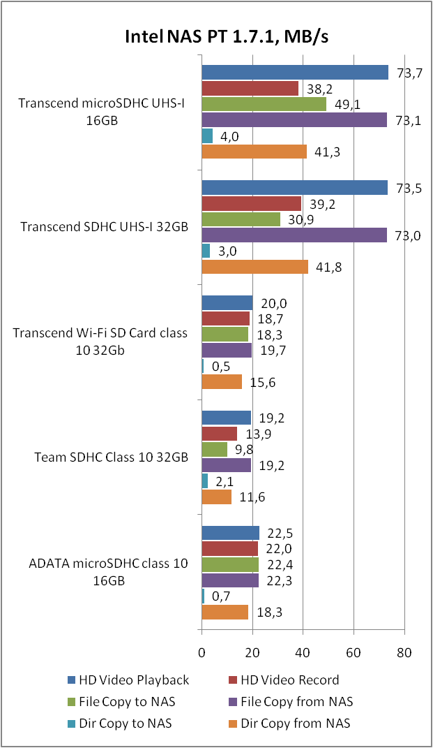 Transcend microSDHC UHS-I Ultimate