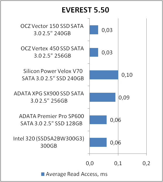 OCZ VECTOR 150