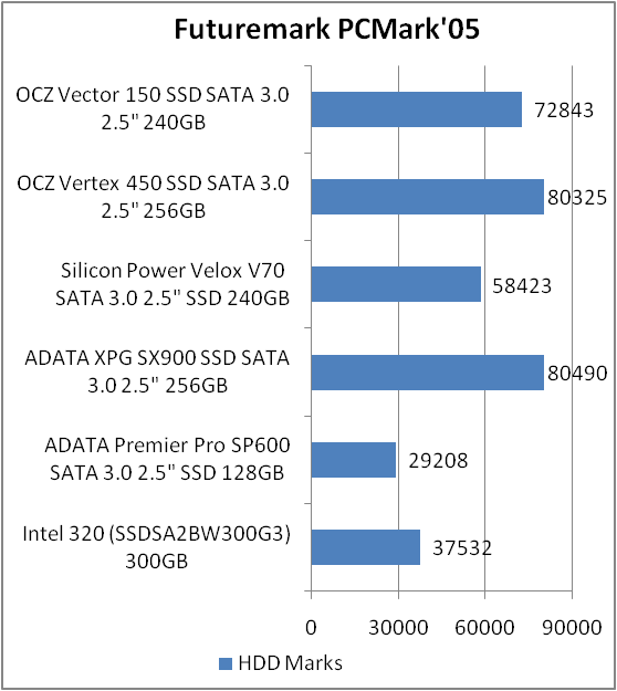 OCZ VECTOR 150