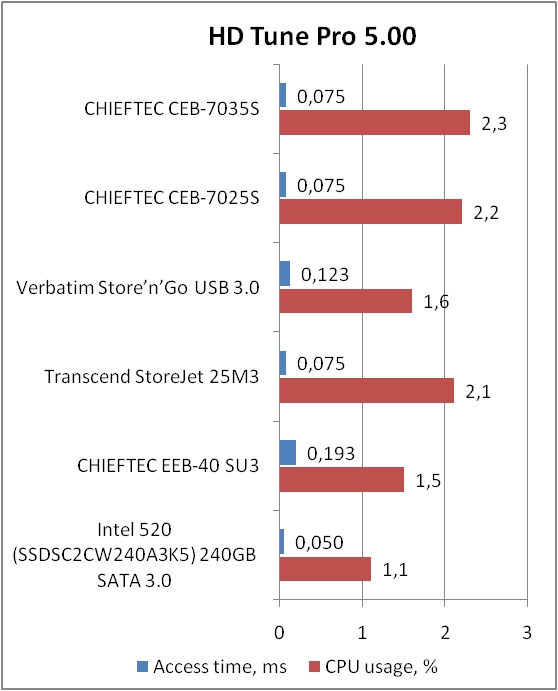 CHIEFTEC CEB 7035S