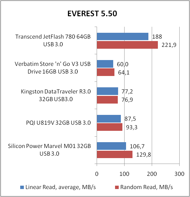 Transcend JetFlash 780