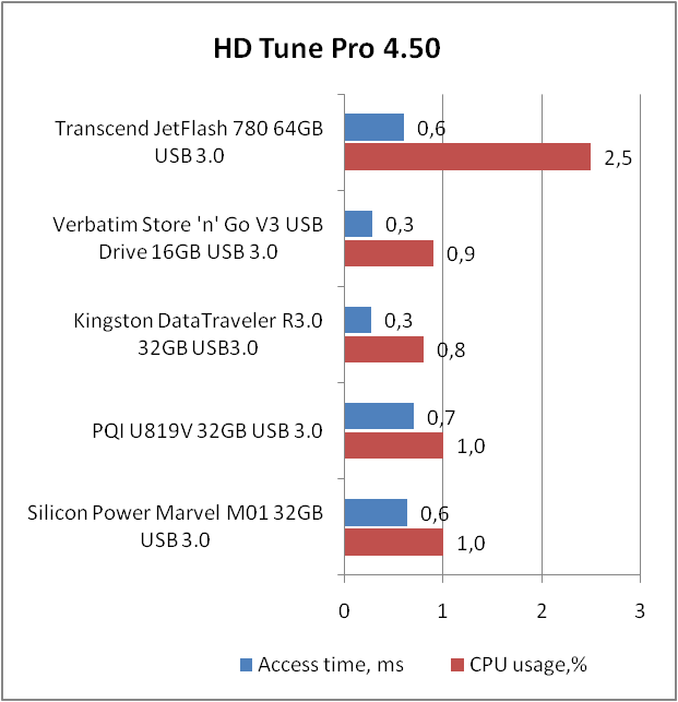 Transcend JetFlash 780