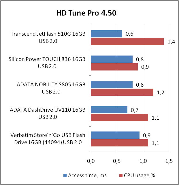 Transcend JetFlash 510