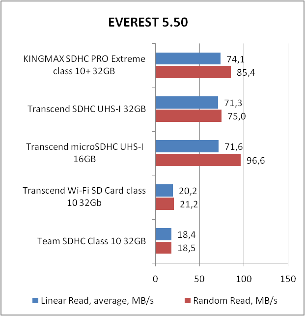 KINGMAX SDHC PRO Extreme UHS-I (KM32GSDHCUHSPE)