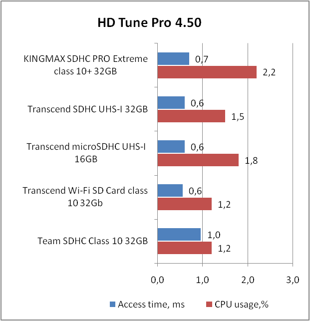 KINGMAX SDHC PRO Extreme UHS-I (KM32GSDHCUHSPE)