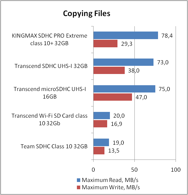 KINGMAX SDHC PRO Extreme UHS-I (KM32GSDHCUHSPE)