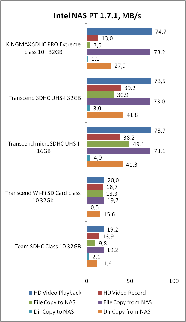 KINGMAX SDHC PRO Extreme UHS-I (KM32GSDHCUHSPE)