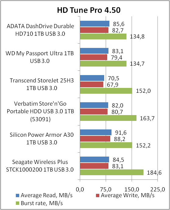 ADATA DashDrive Durable HD710