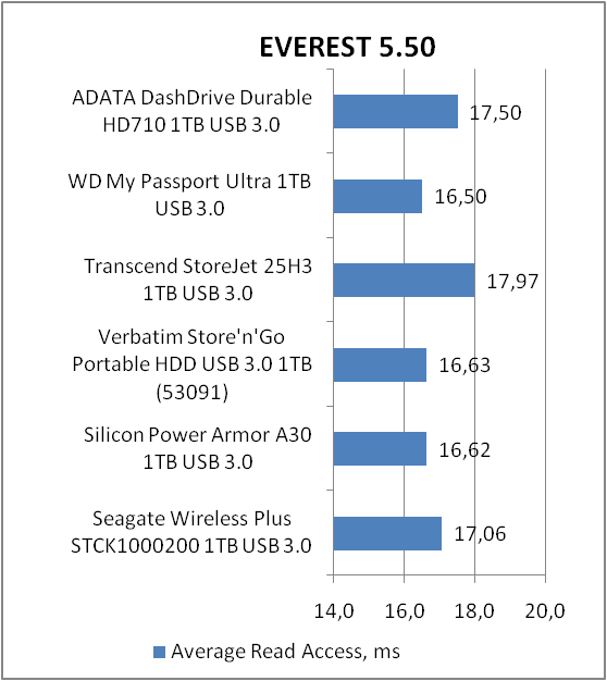 ADATA DashDrive Durable HD710