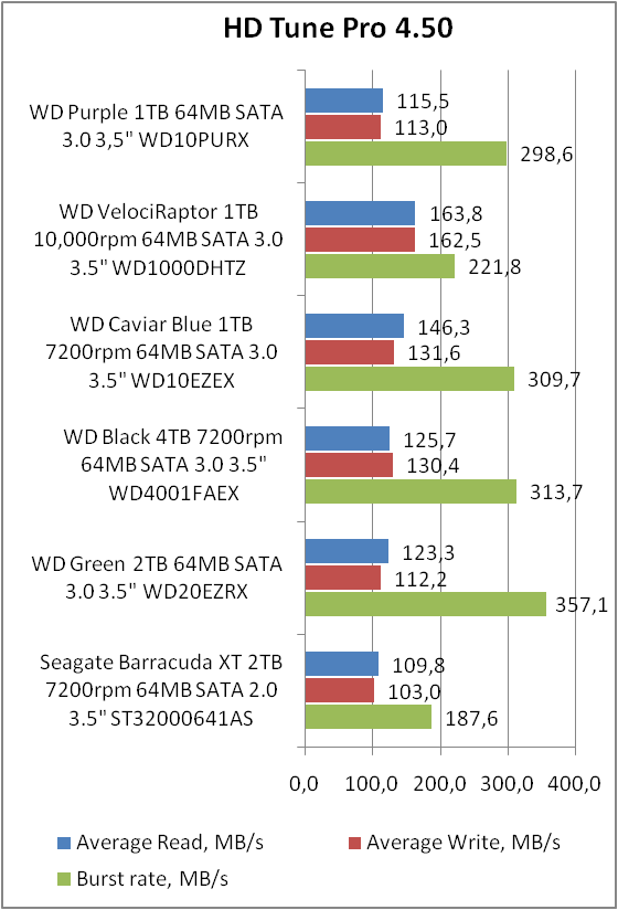 WD10PURX