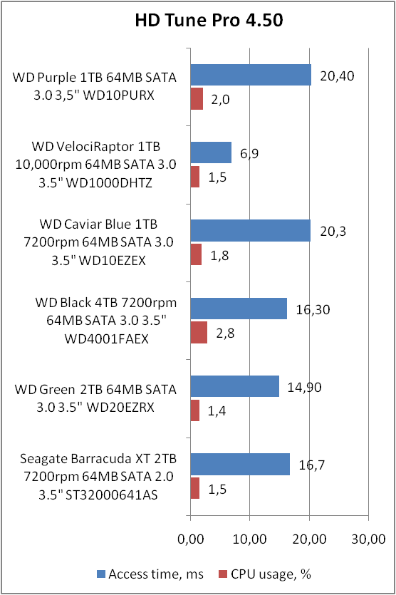 WD10PURX