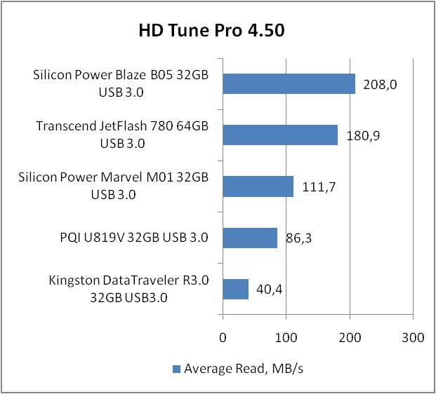 Silicon Power BLAZE B05