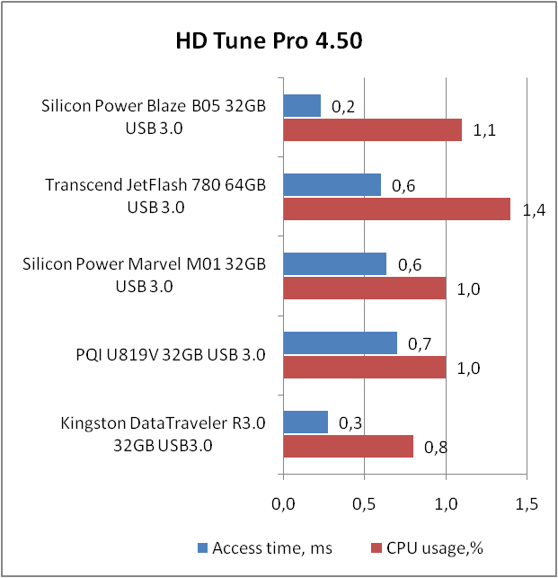 Silicon Power BLAZE B05