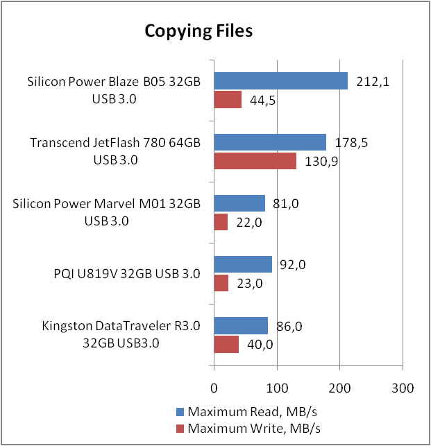 Silicon Power BLAZE B05