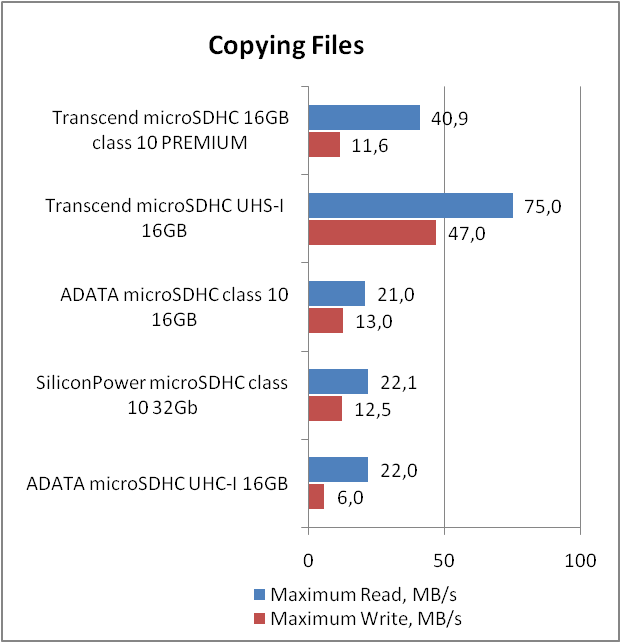 Transcend microSDHC Class 10 Premium (TS16GUSDC10)