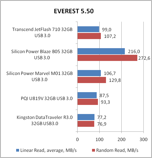 Transcend JetFlash 710